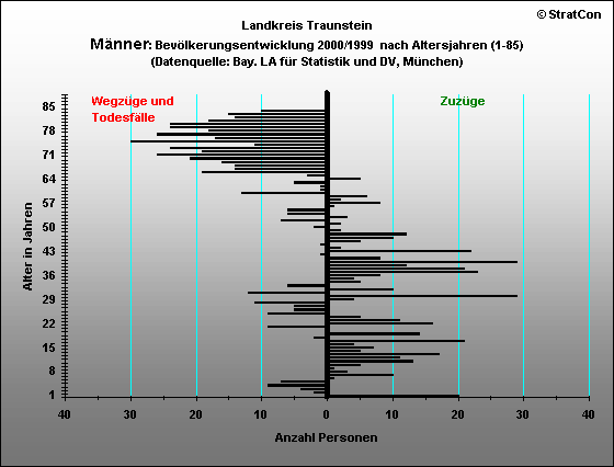 Kreis Traunstein:Vernderung Mnner