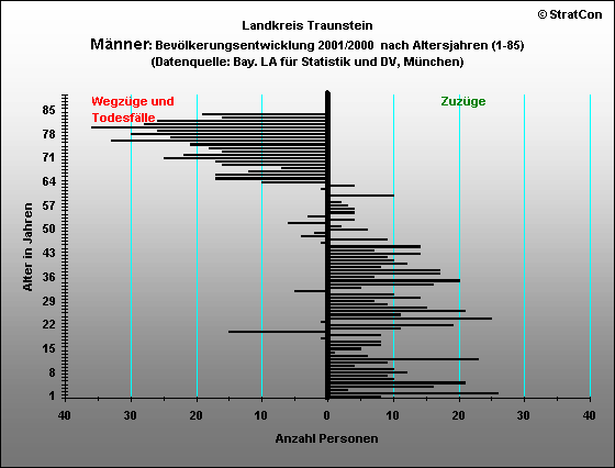 Kreis Traunstein:Vernderung Mnner