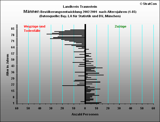 Kreis Traunstein:Vernderung Mnner