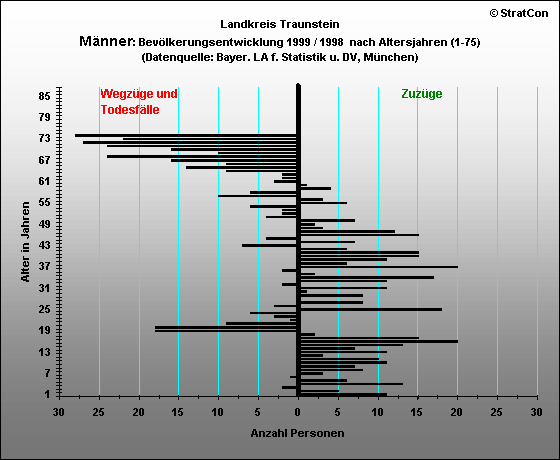 Landkreis Traunstein:Bevlkerungsentwicklung Mnnlich 1999