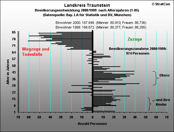 Kreis Traunstein:Bevlkentwicklung 00/99 Insgesamt