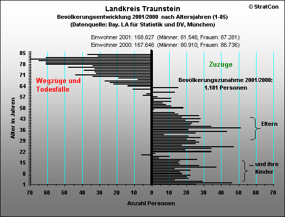 Kreis Traunstein:Bevlkentwicklung 00/99 Insgesamt