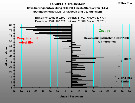 Kreis Traunstein:Bevlkentwicklung 00/99 Insgesamt