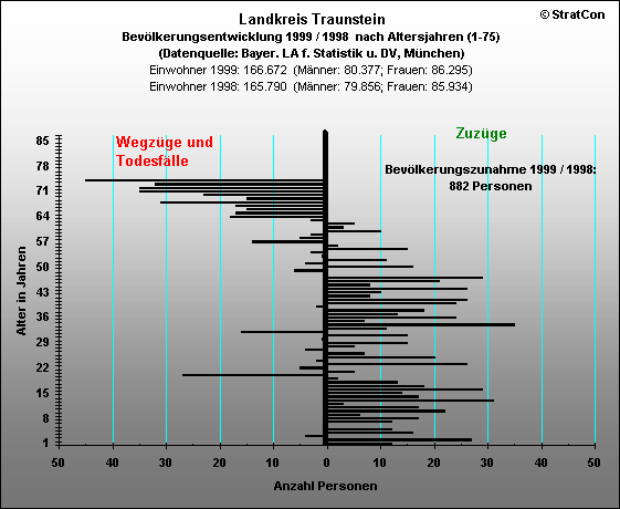 Landkreis Traunstein:Bevlkerungsentwicklung Insgesamt 1999