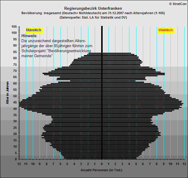 Unterfranken:Bevlkerungsaufbau