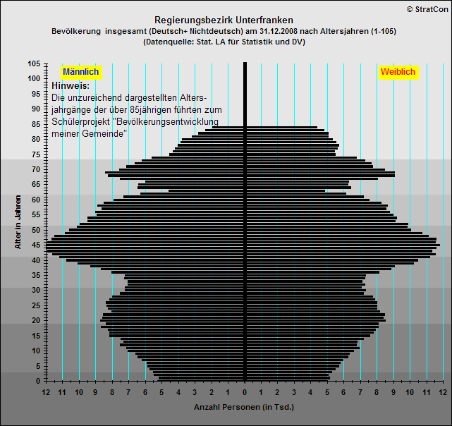 Unterfranken:Bevlkerungsaufbau