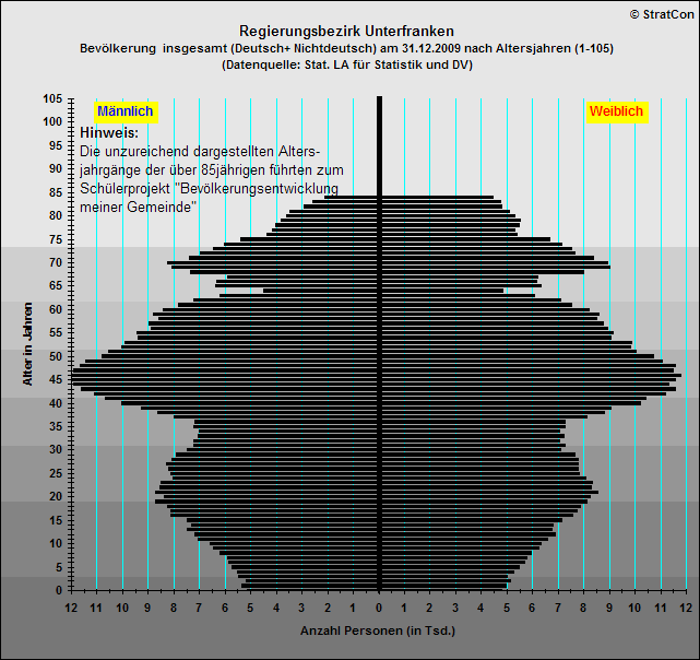 Unterfranken:Bevlkerungsaufbau