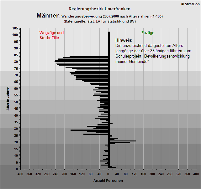 Unterfranken:Vernderung Mnner