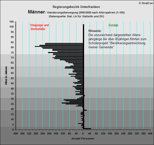 Unterfranken:Vernderung Mnner