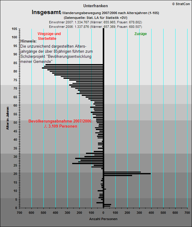 Unterfranken:Bevlkentwicklung 07/06 Insgesamt