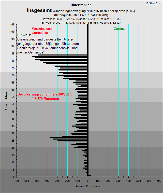 Unterfranken:Bevlkentwicklung 08/07 Insgesamt