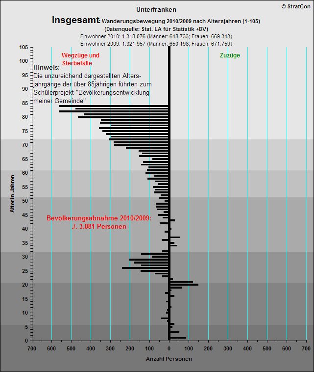 Unterfranken:Bevlkentwicklung 10/09 Insgesamt