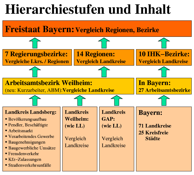 Hierarchiestufen