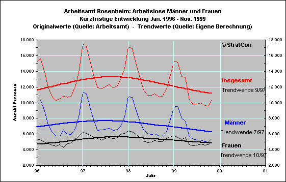Arbeitslose M�nner und Frauen Kurz