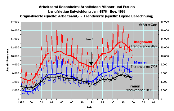 Arbeitslose M�nner und Frauen Lang