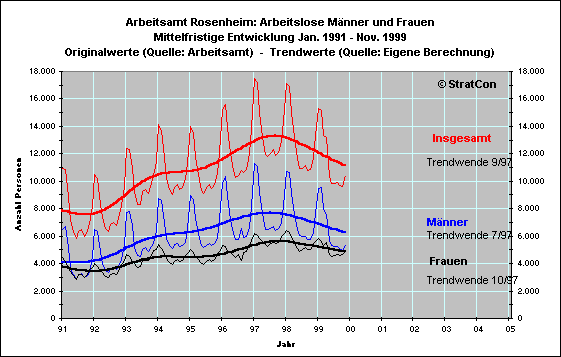 Arbeitslose M�nner und Frauen Mittel