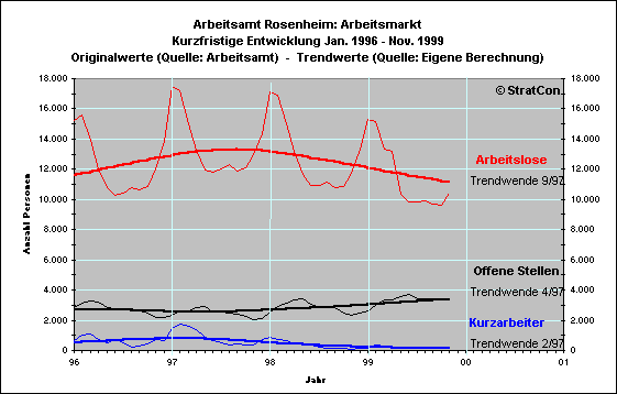 Arbeitsmarkt Kurz