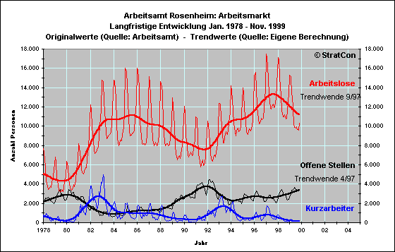 Arbeitsmarkt Lang