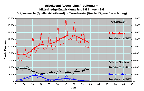 Arbeitsmarkt Mittel