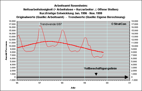 Arbeitslose netto Kurz