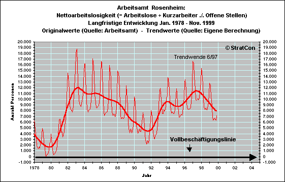 Arbeitslose netto Lang