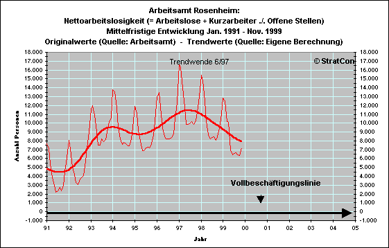 Arbeitslose netto Mittel