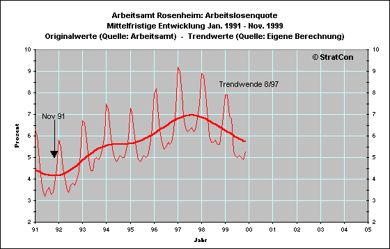 Arbeitslosenquote Mittel