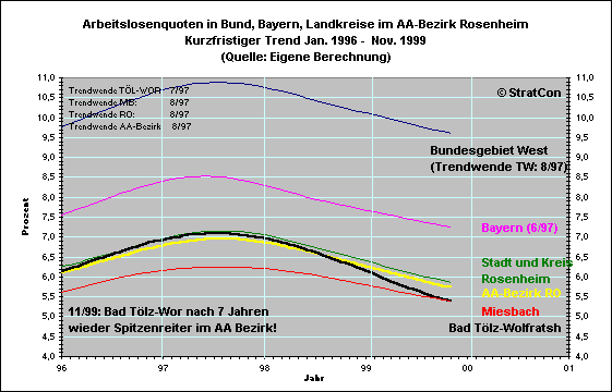 Arbeitslosenquote Kurz