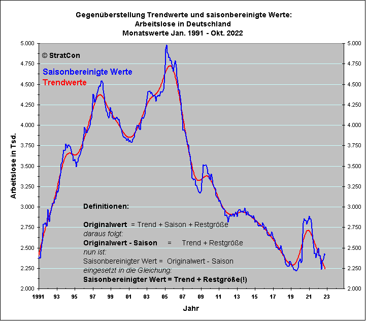 Langfr. Saisonbereinigung