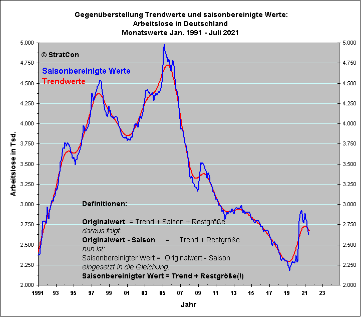 Kurzfr. Saisonbereinigung